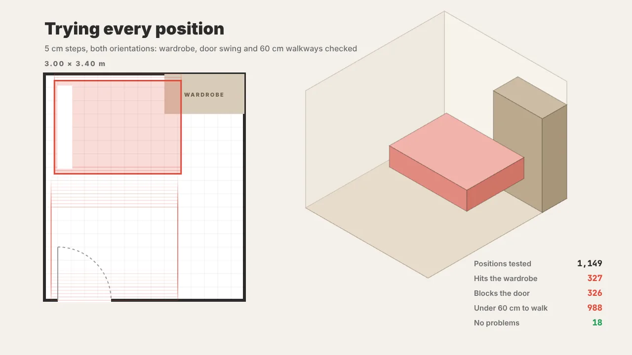 3,932 ways to fit a bed in a room