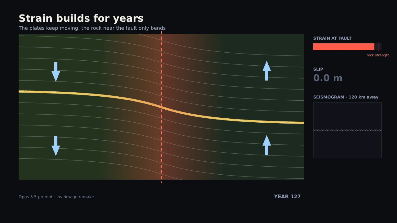 How an earthquake happens