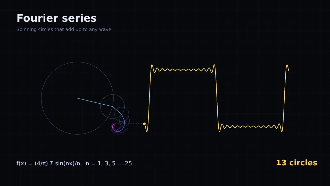 Fourier series, drawn by spinning circles