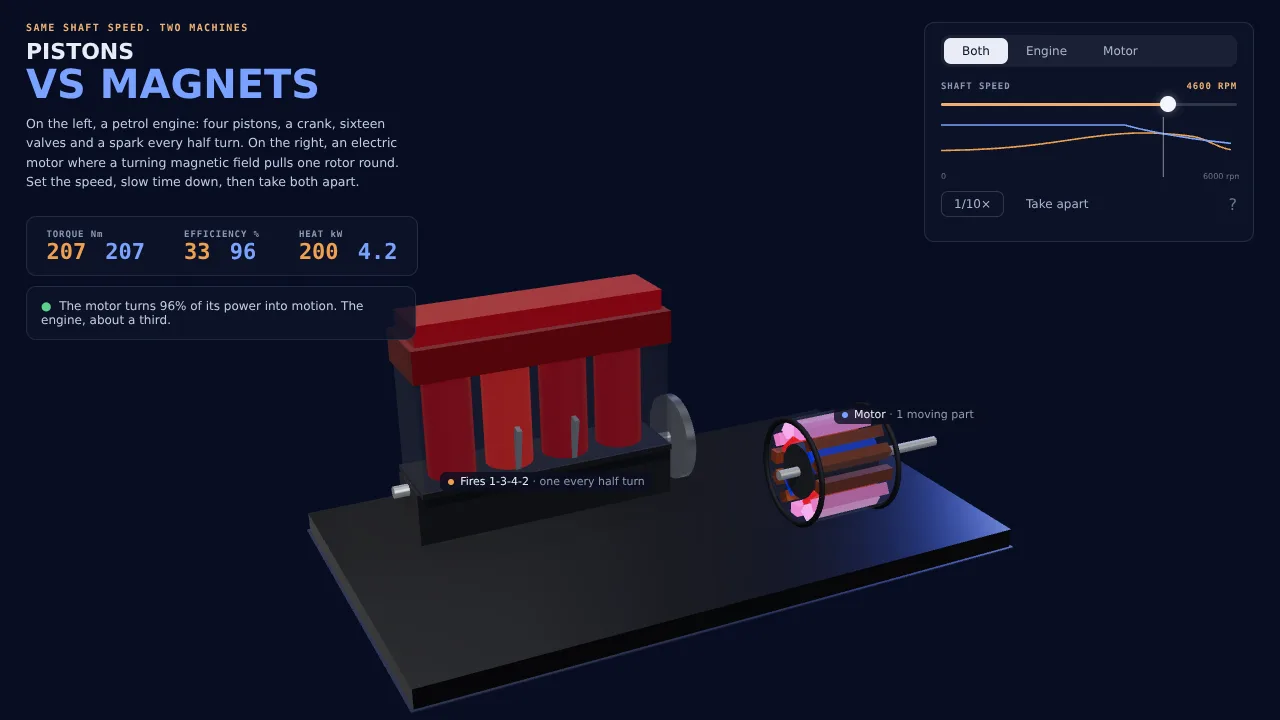 Pistons versus magnets