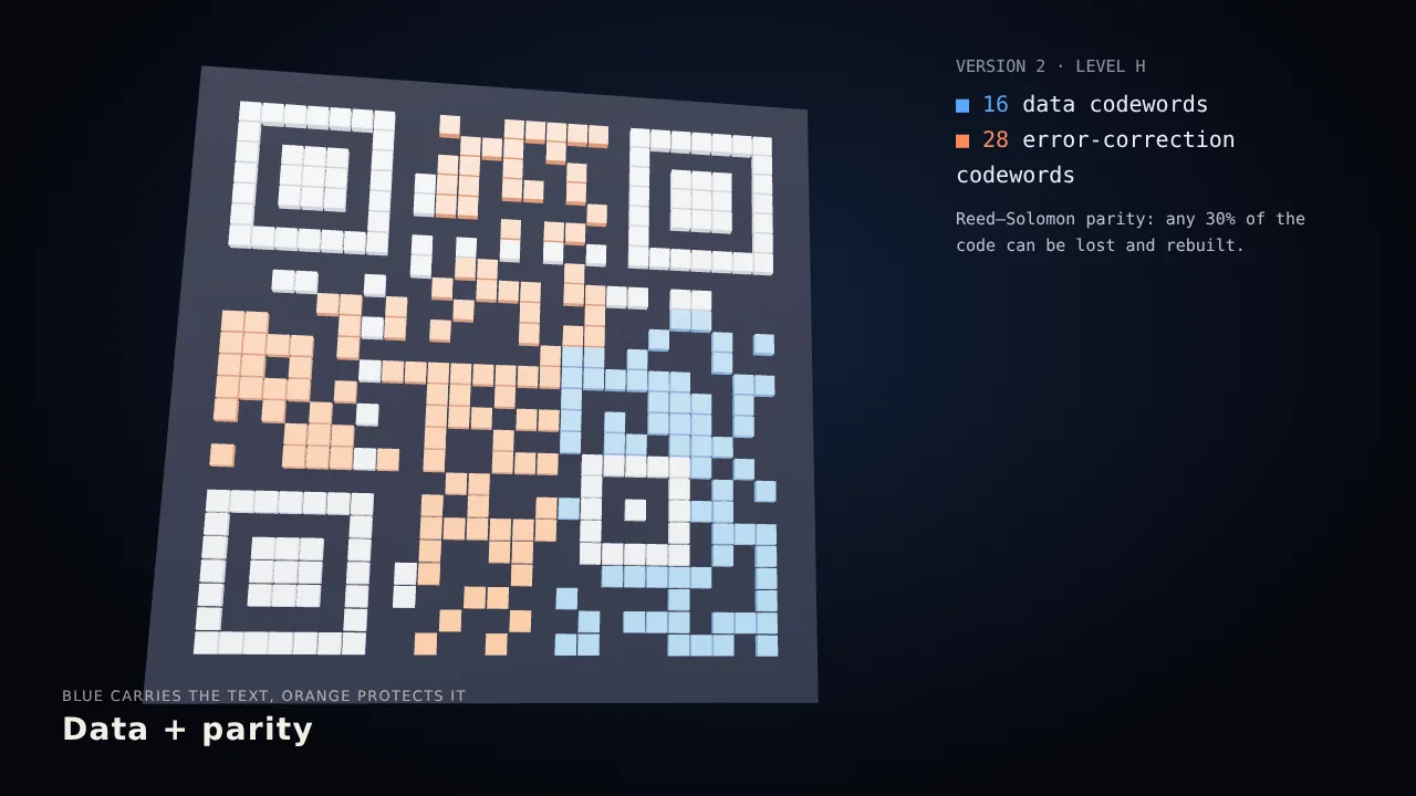 How a QR code holds a message
